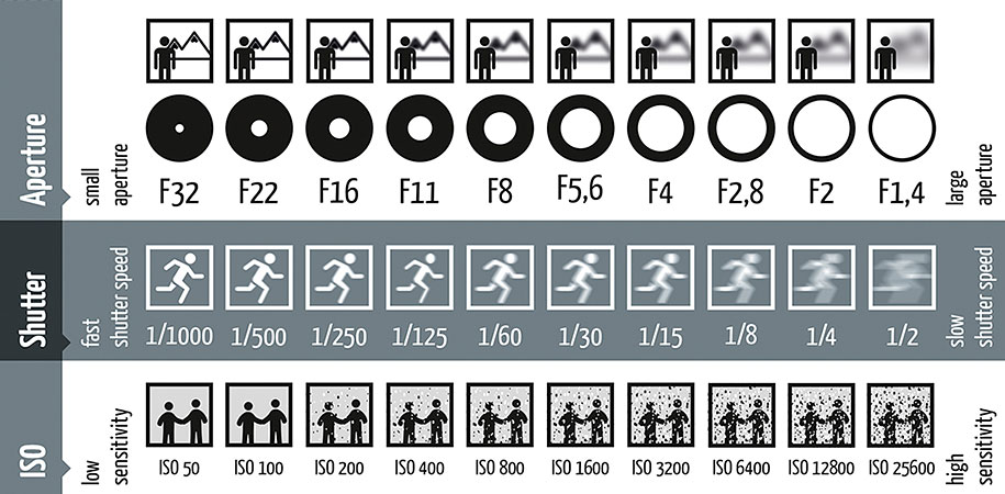 fotografi pemula shutter speed aperture iso